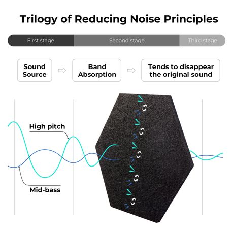 Chenshia 12 Piece Soundproof Acoustic Panels - Self-Adhesive Panels