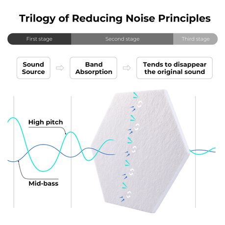 Chenshia 12 Piece Soundproof Acoustic Panels - Self-Adhesive Panels